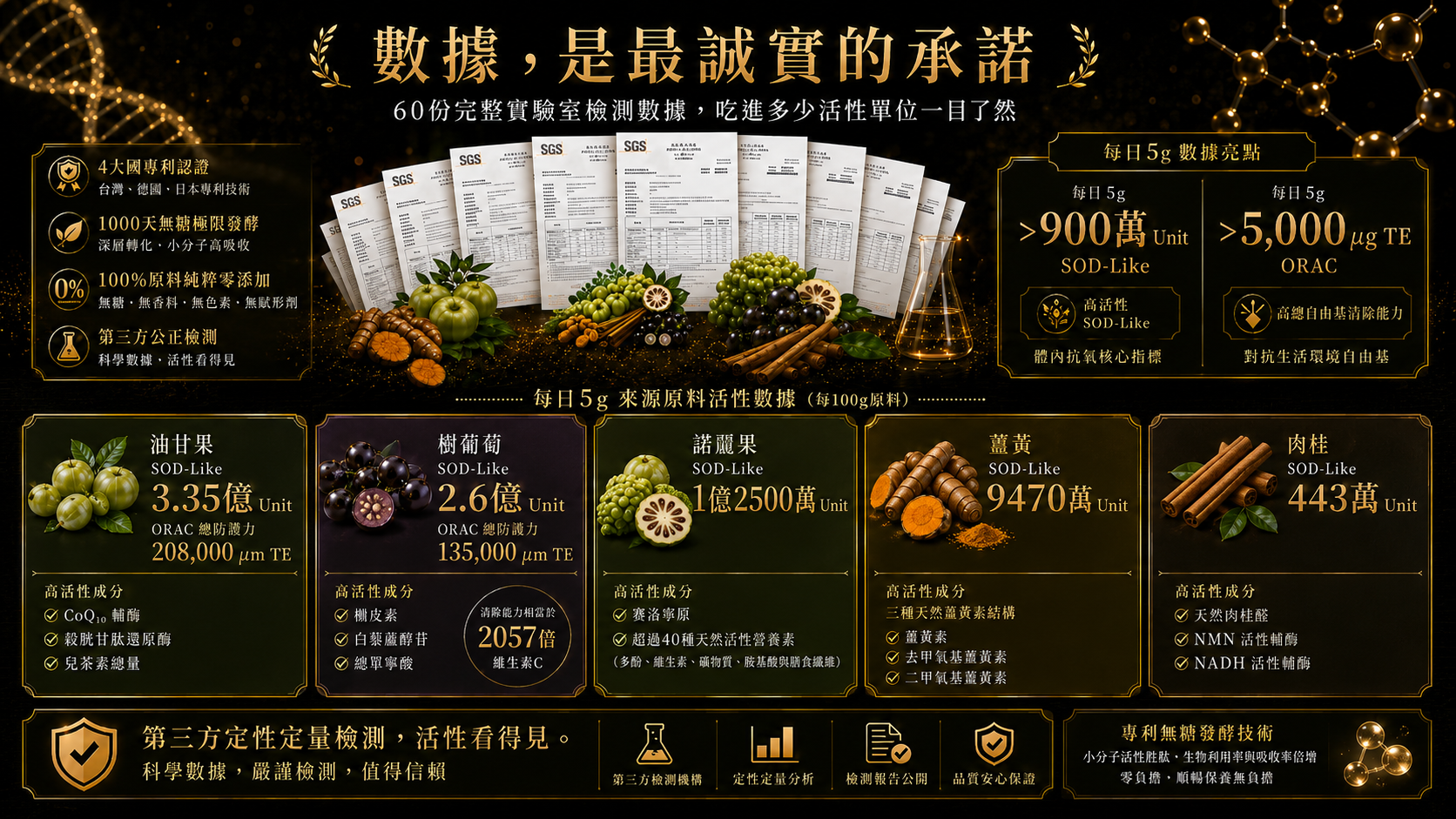五行植萃多酚胜肽的專利、無糖發酵、純原料、第三方檢測與五種植萃活性數據圖