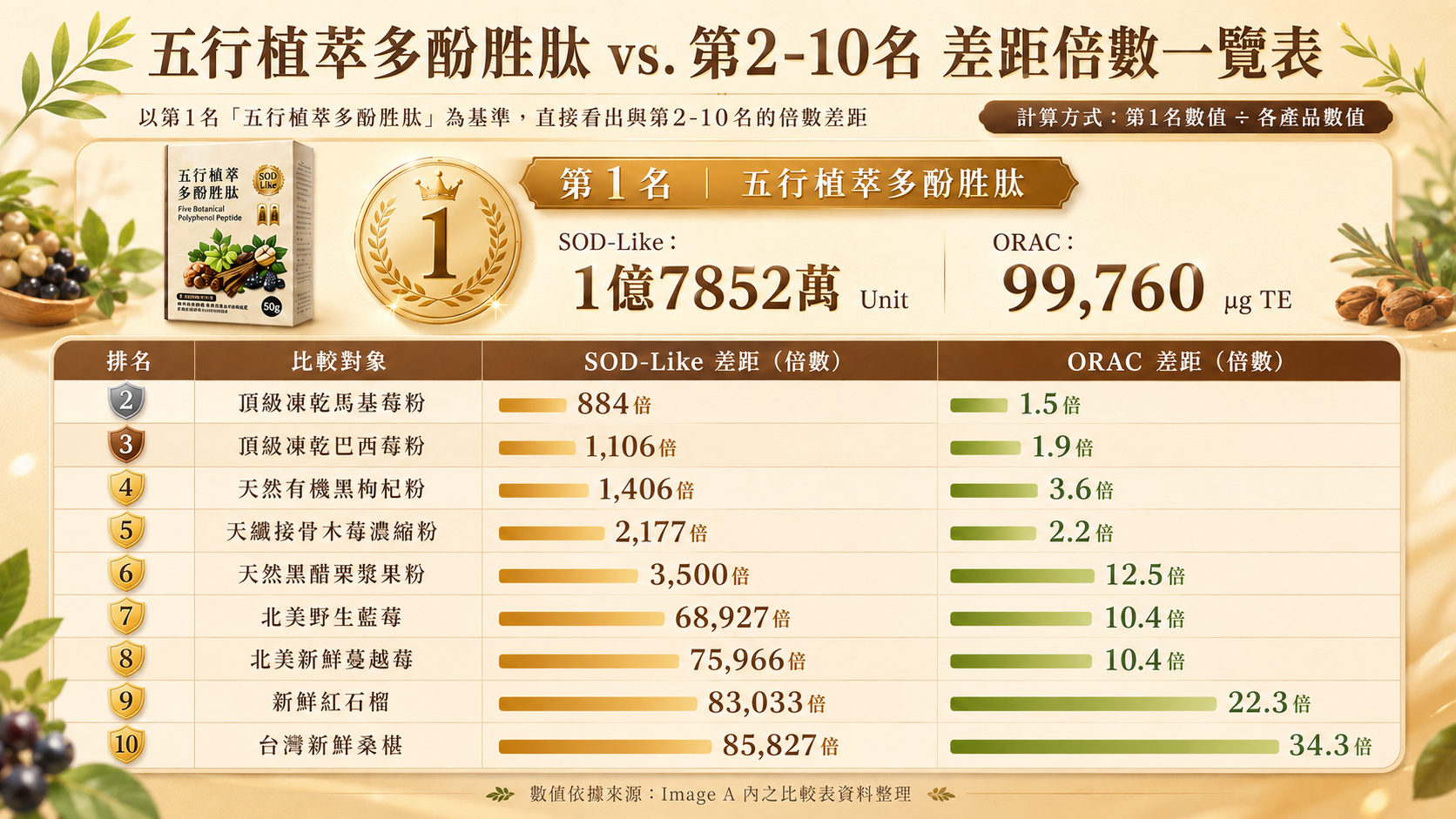 五行植萃多酚胜肽與第二至第十名食品的 SOD-Like 及 ORAC 差距倍數一覽表