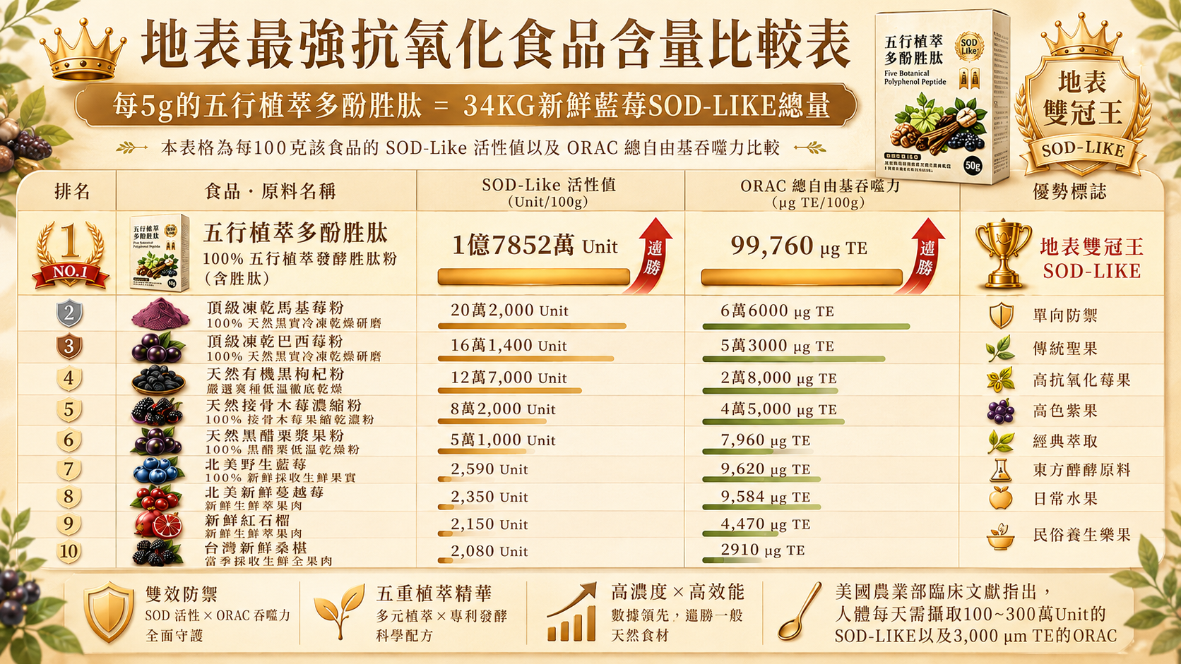 前十大食品與五行植萃多酚胜肽的 SOD-Like 活性與 ORAC 自由基吞噬力排行圖